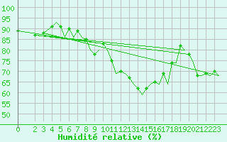 Courbe de l'humidit relative pour Satenas