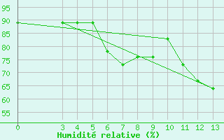 Courbe de l'humidit relative pour Mali Losinj