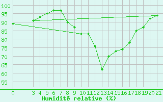 Courbe de l'humidit relative pour Pazin