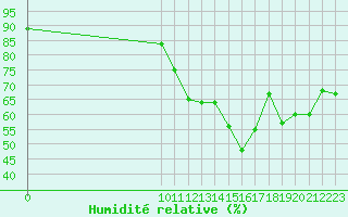 Courbe de l'humidit relative pour Avila - La Colilla (Esp)