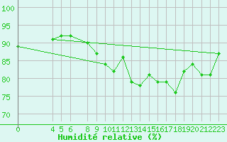 Courbe de l'humidit relative pour Svenska Hogarna