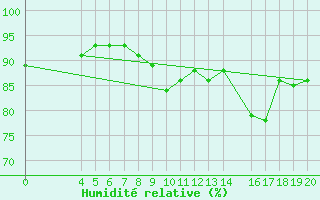 Courbe de l'humidit relative pour Banja Luka