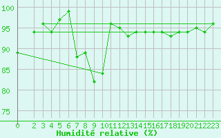 Courbe de l'humidit relative pour Neuhutten-Spessart