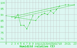 Courbe de l'humidit relative pour Oslo-Blindern