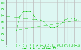 Courbe de l'humidit relative pour Bjelovar