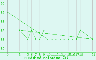 Courbe de l'humidit relative pour Passo Rolle