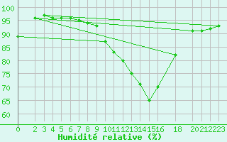 Courbe de l'humidit relative pour Bremerhaven