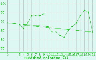 Courbe de l'humidit relative pour Parg