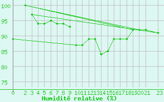 Courbe de l'humidit relative pour Braunlage