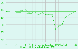 Courbe de l'humidit relative pour Tekirdag