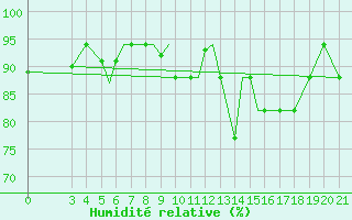 Courbe de l'humidit relative pour Zeltweg