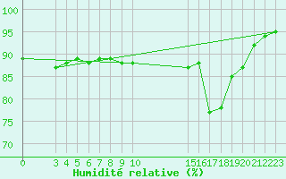 Courbe de l'humidit relative pour Saint-Haon (43)