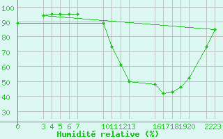 Courbe de l'humidit relative pour Gurupi