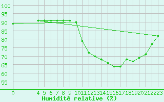 Courbe de l'humidit relative pour Saint-Haon (43)