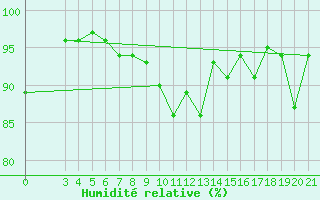 Courbe de l'humidit relative pour Pazin