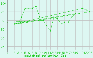 Courbe de l'humidit relative pour Plauen
