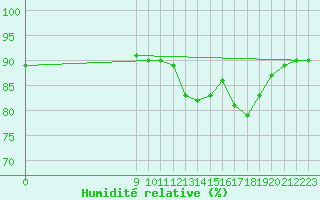 Courbe de l'humidit relative pour Valence d'Agen (82)