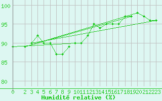 Courbe de l'humidit relative pour Leutkirch-Herlazhofen