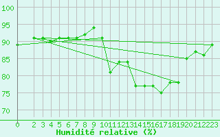 Courbe de l'humidit relative pour Saint-Cyprien (66)