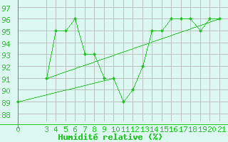 Courbe de l'humidit relative pour Niksic
