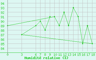 Courbe de l'humidit relative pour Edirne