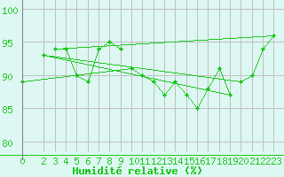 Courbe de l'humidit relative pour Eisenach