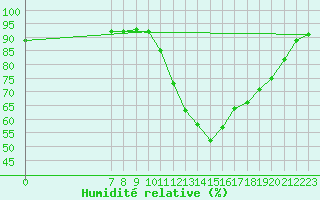 Courbe de l'humidit relative pour Valence d'Agen (82)