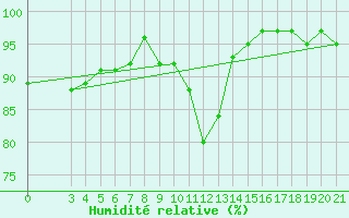 Courbe de l'humidit relative pour Niksic