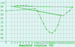 Courbe de l'humidit relative pour Saint-Mdard-d'Aunis (17)