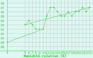 Courbe de l'humidit relative pour Saint-Philbert-sur-Risle (27)