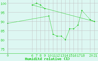 Courbe de l'humidit relative pour Mostar