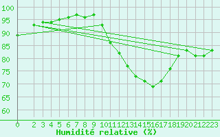 Courbe de l'humidit relative pour Monts-sur-Guesnes (86)