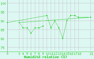 Courbe de l'humidit relative pour Passo Rolle