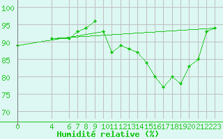 Courbe de l'humidit relative pour Castres-Nord (81)