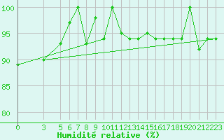 Courbe de l'humidit relative pour Pratica Di Mare