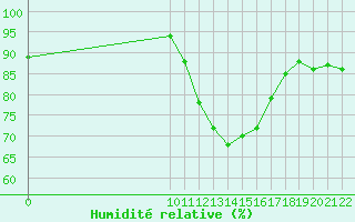 Courbe de l'humidit relative pour Saint-Haon (43)