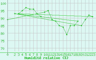 Courbe de l'humidit relative pour Moyen (Be)