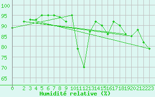 Courbe de l'humidit relative pour Melle (Be)