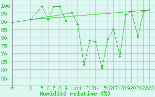 Courbe de l'humidit relative pour Morn de la Frontera