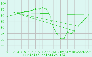 Courbe de l'humidit relative pour Corsept (44)