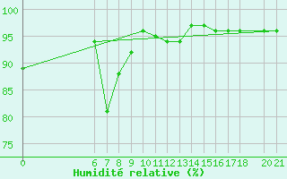 Courbe de l'humidit relative pour Bjelasnica