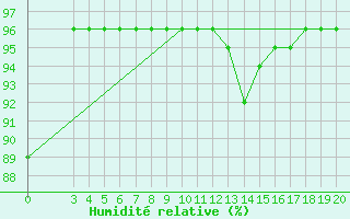 Courbe de l'humidit relative pour Karlovac