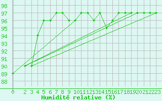 Courbe de l'humidit relative pour Signal de Botrange (Be)