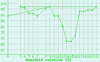 Courbe de l'humidit relative pour Podgorica / Golubovci