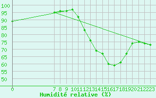 Courbe de l'humidit relative pour Valence d'Agen (82)