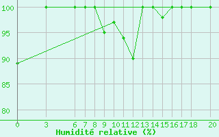 Courbe de l'humidit relative pour Bjelasnica