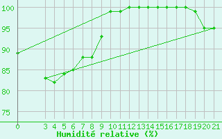 Courbe de l'humidit relative pour Puntijarka