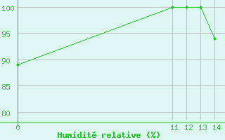 Courbe de l'humidit relative pour Quibdo / El Carano