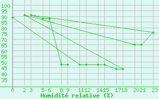 Courbe de l'humidit relative pour Niinisalo