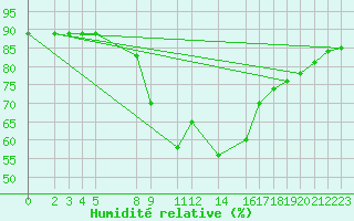 Courbe de l'humidit relative pour Sint Katelijne-waver (Be)